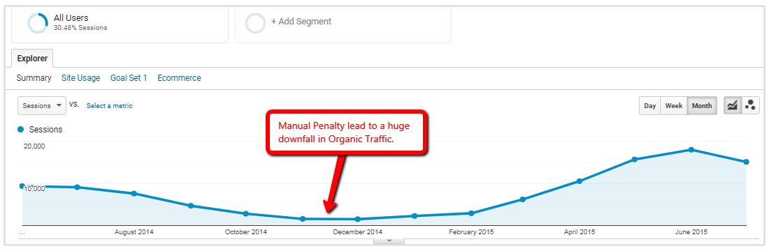 google analytics daling in verkeer